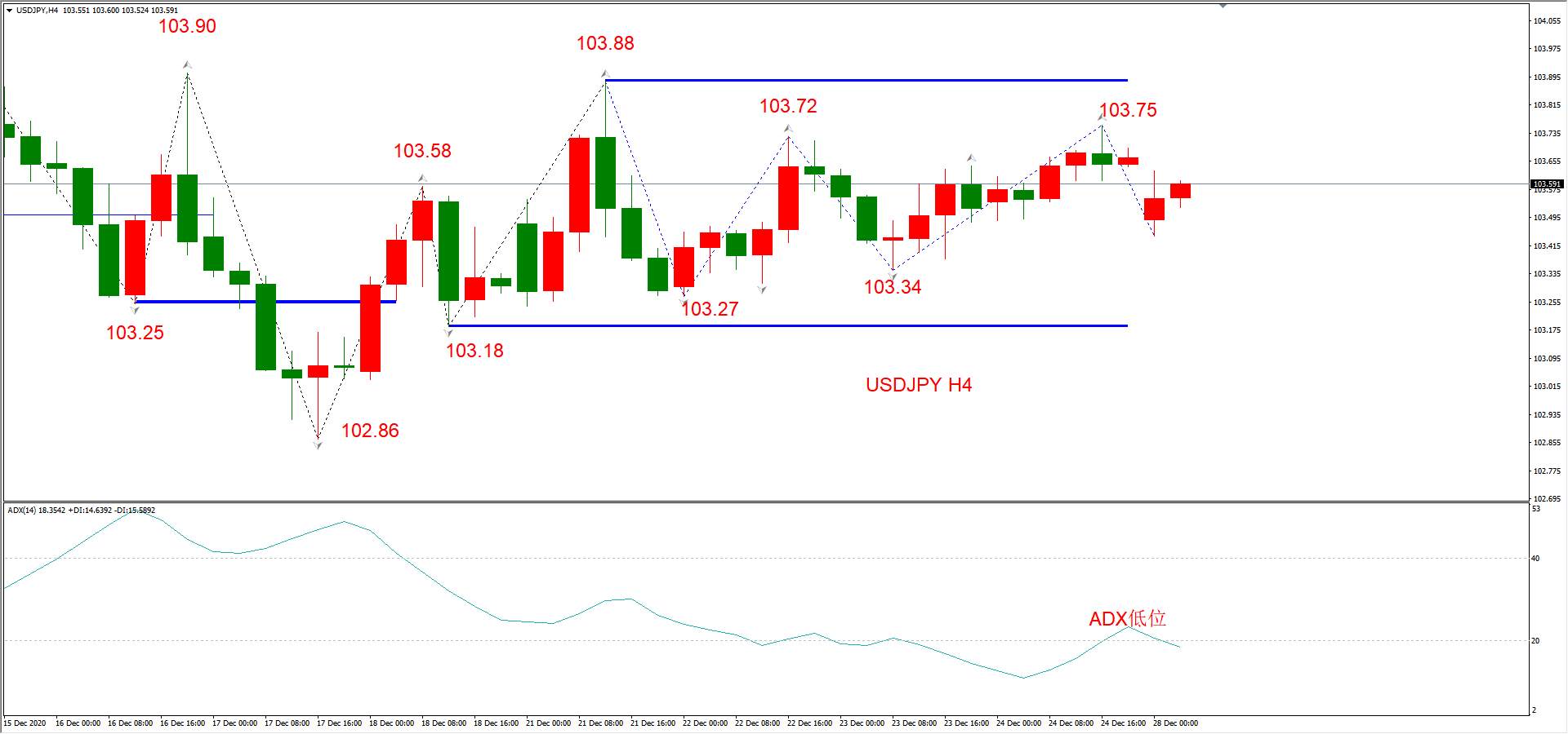 ATFX早评1228：欧元、英镑、日元、黄金、原油，H4