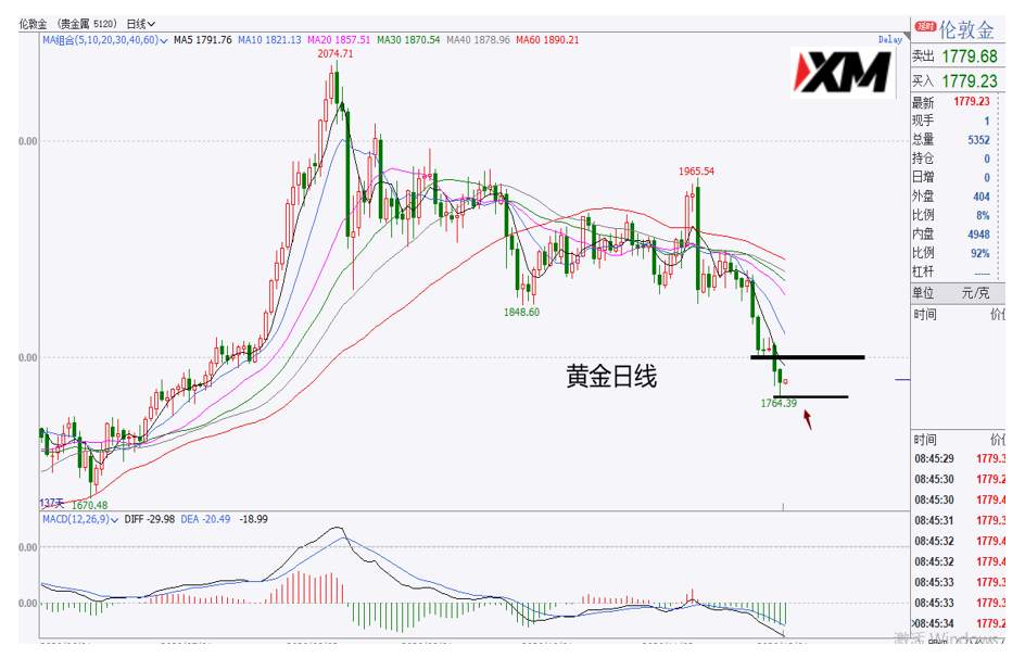 XM汇评 – 美元91.50多头出现抵抗，小心市场出现震荡