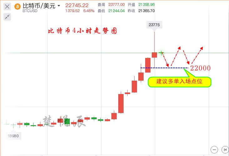 楚悦辰：12.17比特币牛市到来，能否继续冲高？