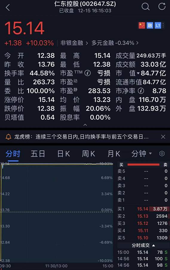 果然“佛山无影脚” ！仁东地天板，第三大股东却跑了！涨停板套现1.6亿！中信建投与五矿证券各发强制平仓通知