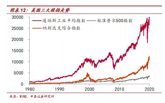 李迅雷：非农就业远低预期，为何美股屡创新高