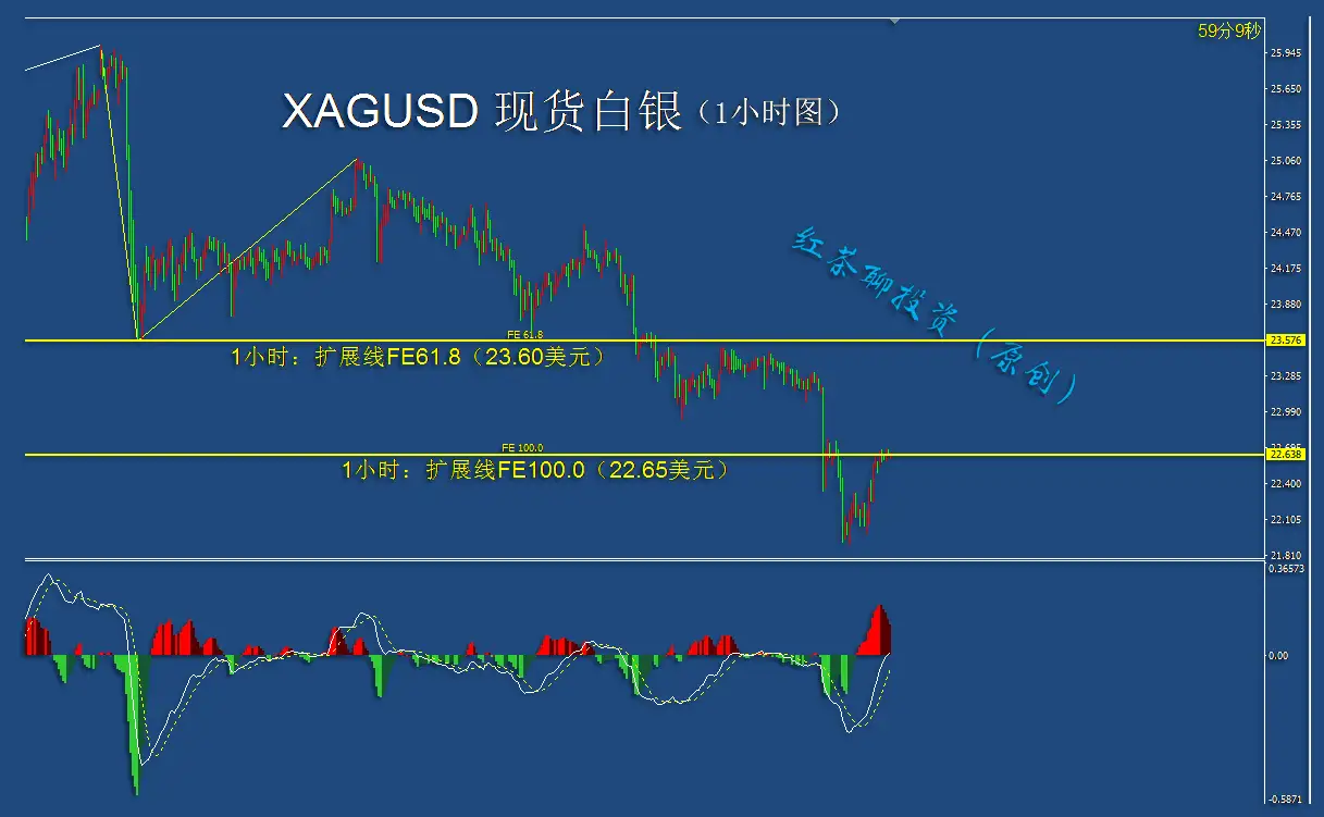 12.1早茶：黄金白银虽然处在下跌趋势，但反弹条件已悄然来临