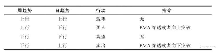三重滤网交易系统