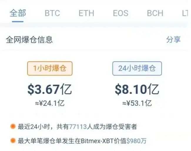 【希盟资讯】涨疯了！比特币“狂飙”破280000美元关口，摩根大通高喊65万！