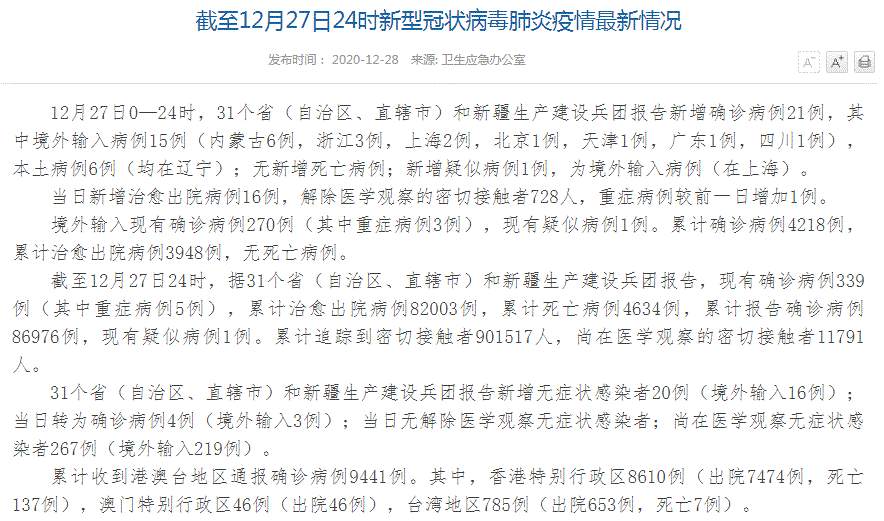 中国疫情最新消息！全国新增确诊病例21例，其中境外输入病例15例（内蒙古6例，浙江3例，上海2例，北京1例，天津1例，广东1例，四川1例），本土病例6例（均在辽宁）新增无症状感染者20例（境外输入16例）