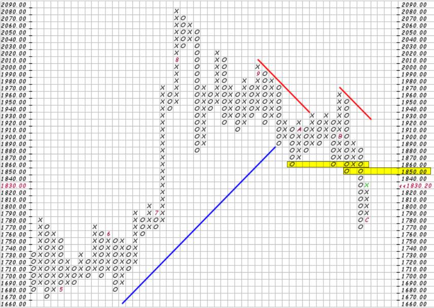 Phân tích Forex và hàng hóa theo góc nhìn đồ thị P&F - Ngày 03/12