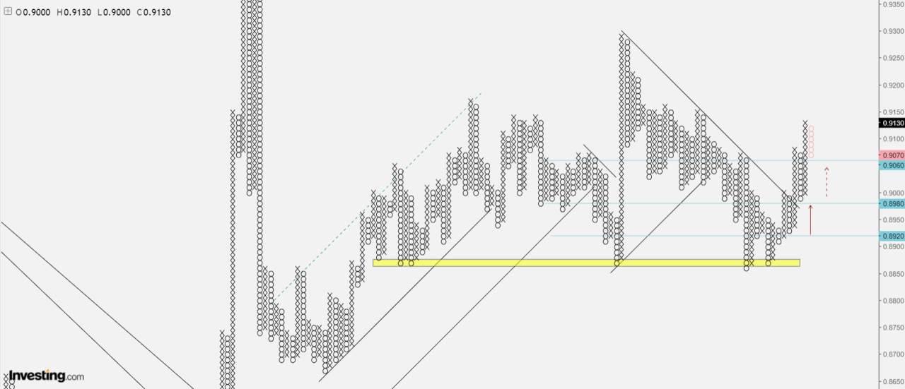 Phân tích Forex và hàng hóa theo góc nhìn đồ thị P&F - Ngày 08/12