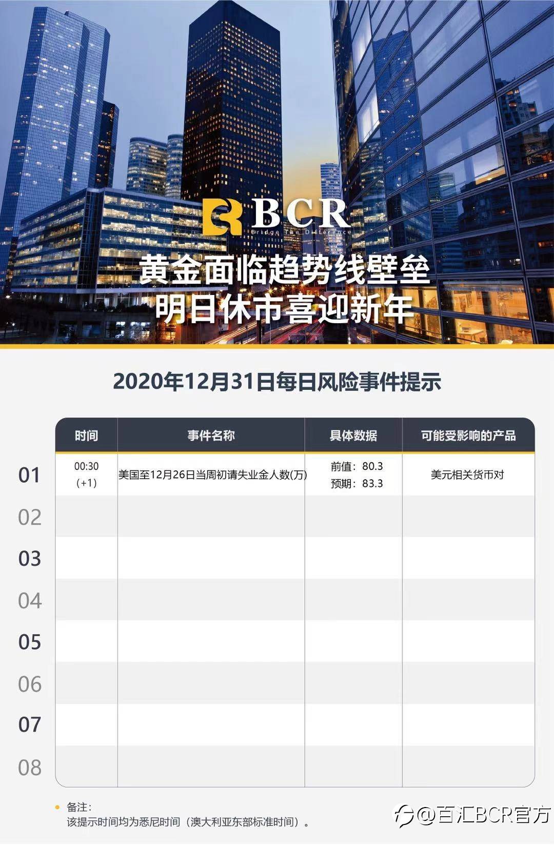 【百汇BCR今日市场分析2020.12.31】黄金面临趋势线壁垒，明日休市喜迎新年