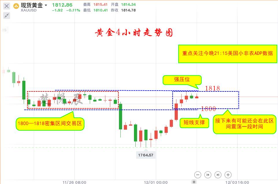楚悦辰：12.2避险情绪升温黄金强势反弹，小非农能否助力？
