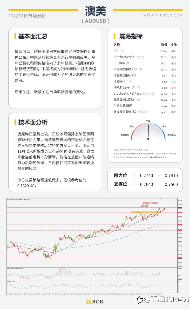 【百汇BCR今日市场分析2020.12.31】黄金面临趋势线壁垒，明日休市喜迎新年