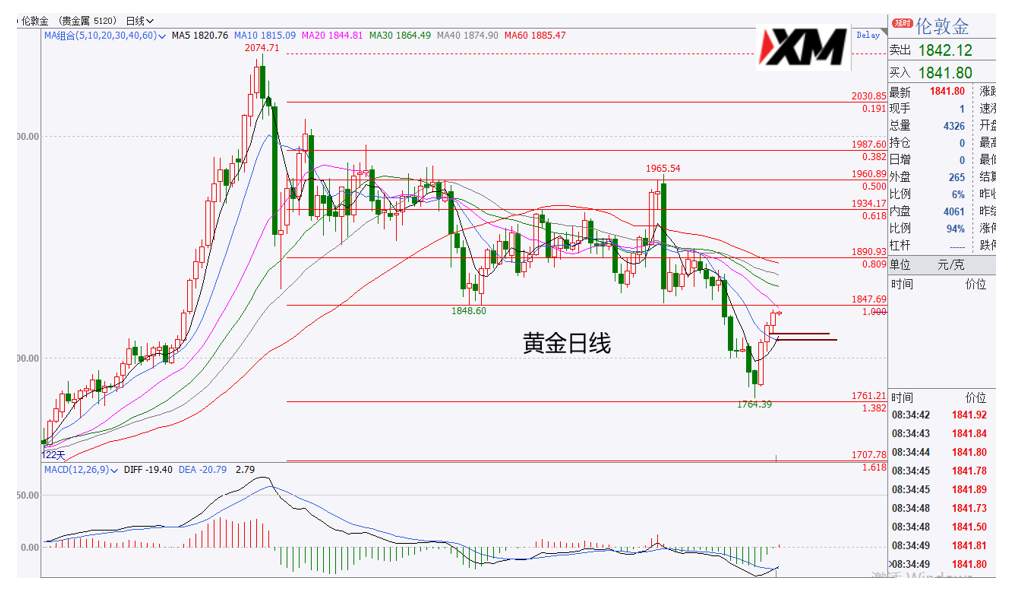 XM汇评 – 美元下跌运行保持，但时间上进入了变盘点
