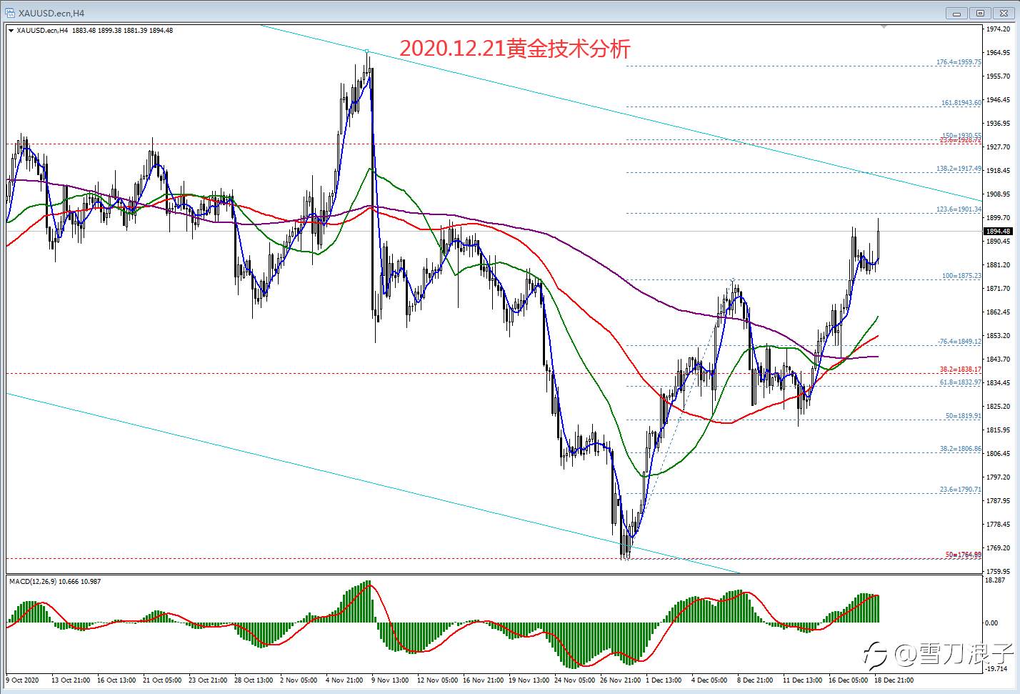 2020.12.21黄金技术分析