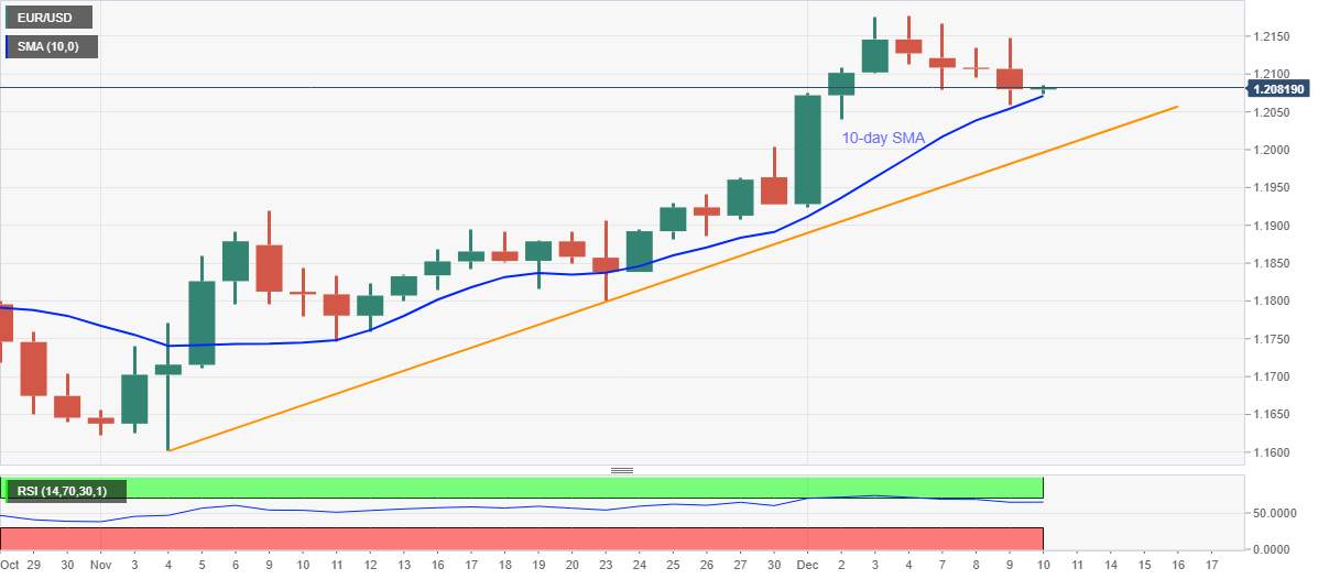 EUR/USD: Giảm SMA 10 ngày về hướng 1,2100