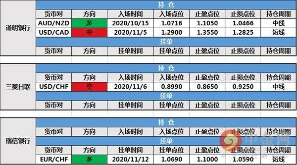 12月1日投行持仓报告:主要非美货币回落,路透IFR再次修改挂单,其余投行持仓未变