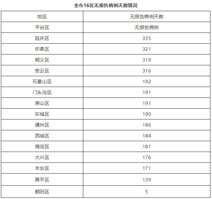 疫情最新通报！北京新增1例无症状感染者