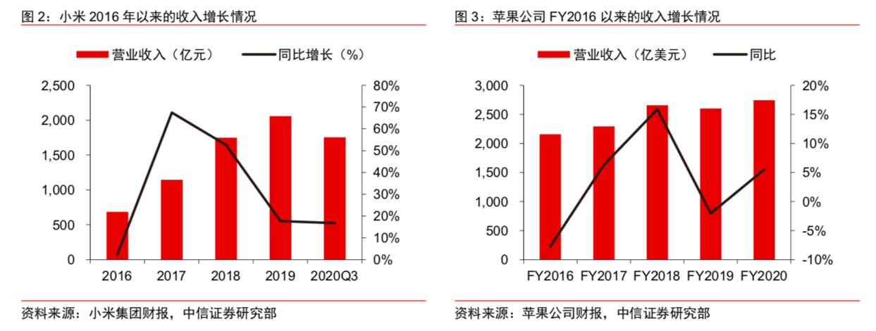 小米离万亿市值还有多远？