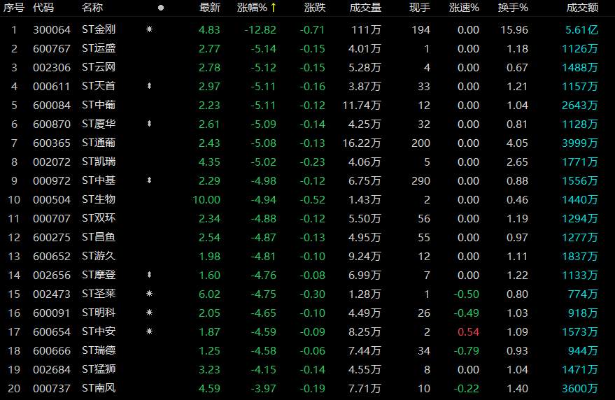 退市新规震慑效应出现了？ST股大面积跌停