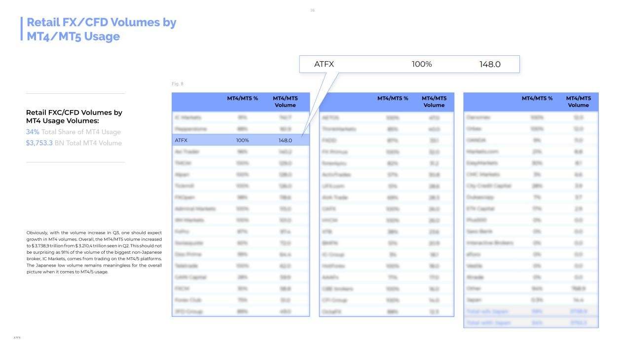 ATFX全球交易量创新高，实力排名全球第三——Finance Magnates报告