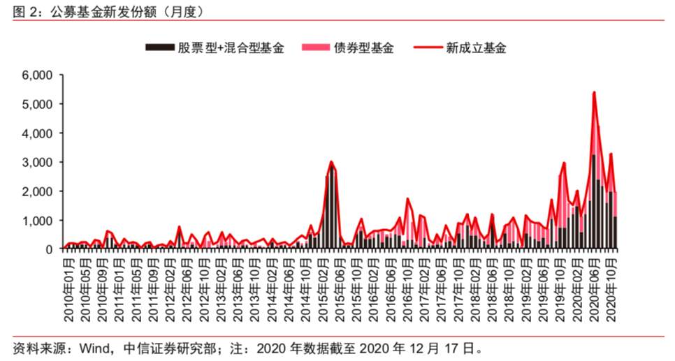 一年新发“三万亿”，细说公募基金的“黄金时代”