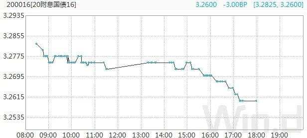 央行重启14天逆回购，呵护跨年流动性，期现货均走强｜债市综述