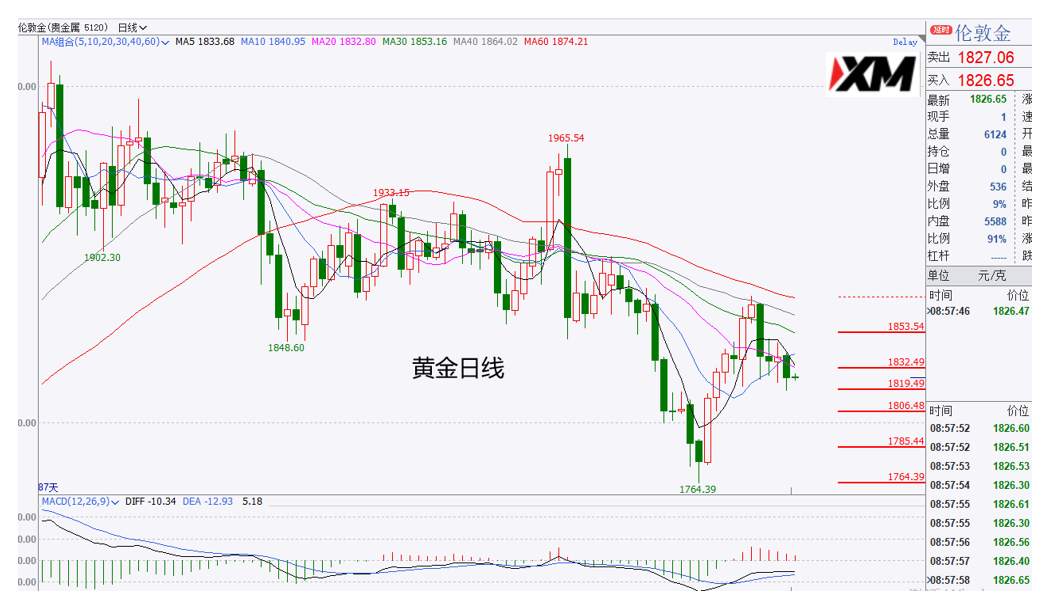 XM汇评 – 拜登确认成为下一届美国总统，关注美元动向