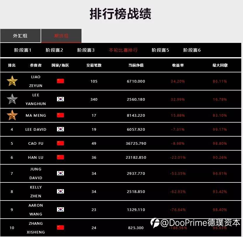 后半程更精彩，「Doo Prime 大师杯」第一届全球交易慈善赛第五阶段报名正式开启!