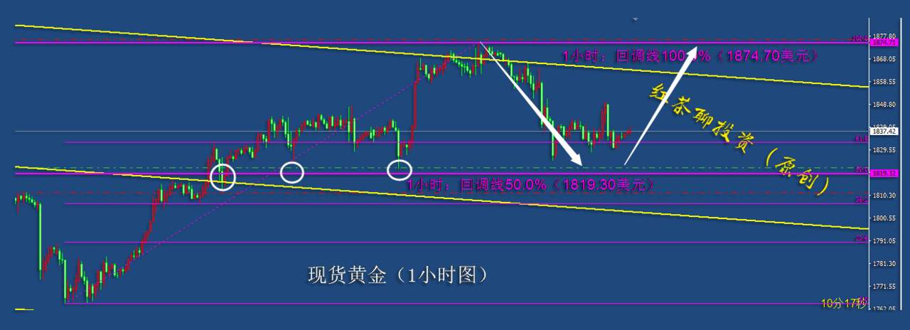 12.11早茶：黄金白银不跌破这一支撑，仍可继续看涨