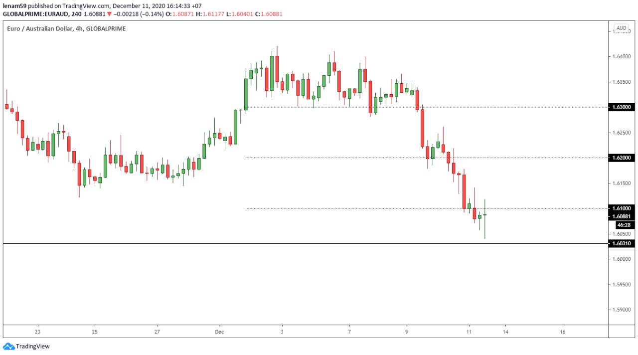 Phân tích Price Action Tinh Gọn - Ngày 11/12 - Thắng lớn với 'Last Kiss' tại USDCAD