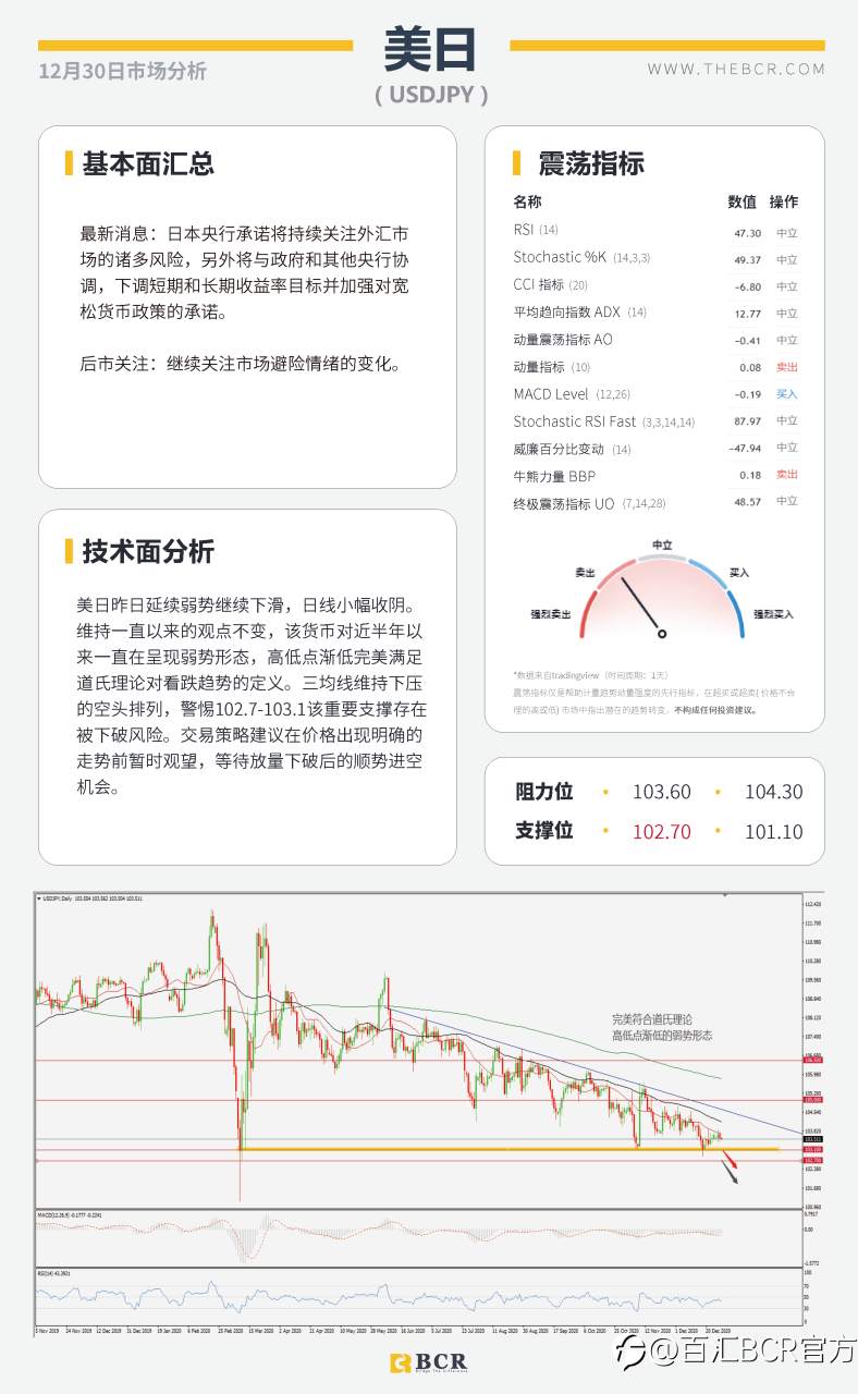 【百汇BCR今日市场分析2020.12.30】变异毒株传入美国， 非美货币维持强势