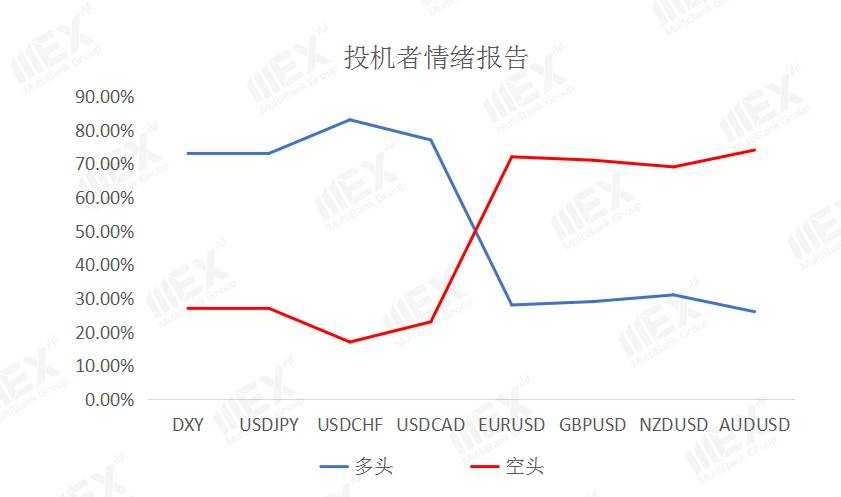 MEXGroup：每日快讯|避险与风险情绪并存，市场静待美联储利率决议