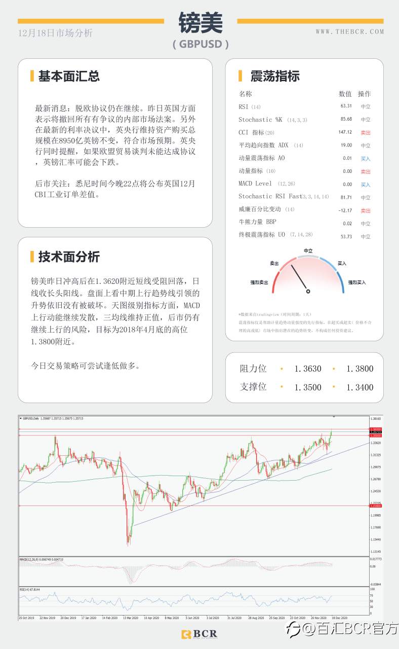 【百汇BCR今日市场分析2020.12.18】美元两年后下破90大关，决议过后英镑多头坚韧