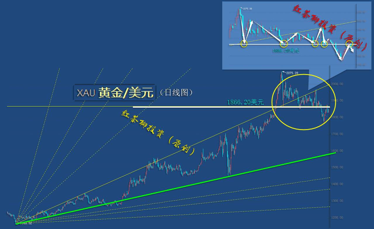 12.13周末：黄金白银正面临着压力威胁，这回能成功突破吗？