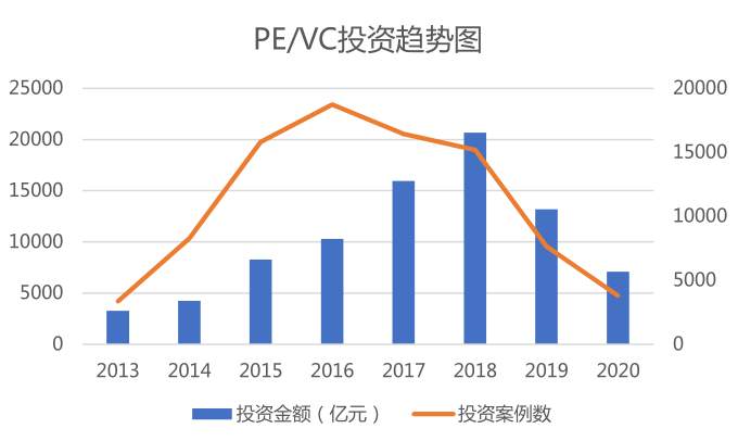 2020年一级市场焦点在哪里？