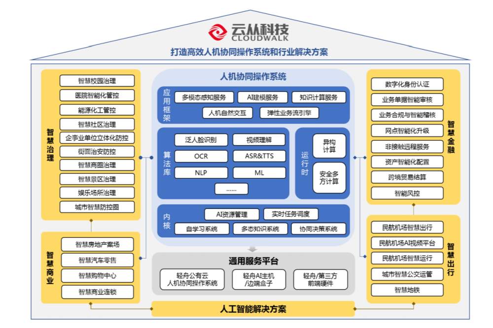 巨亏23亿，云从流血上市