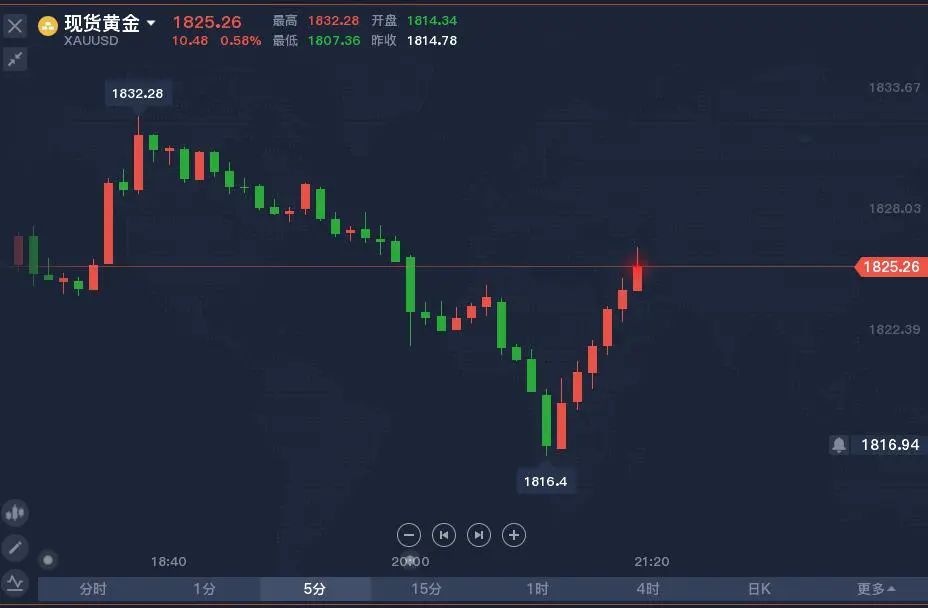 不及预期！美国11月“小非农”仅录得增加30.7万人