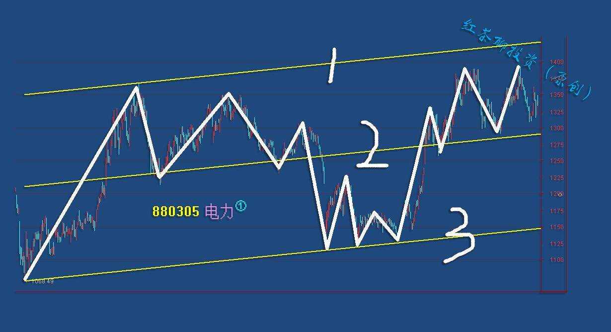 12.25五大板块看后市：其中电力板块不跌破2号线仍可看涨
