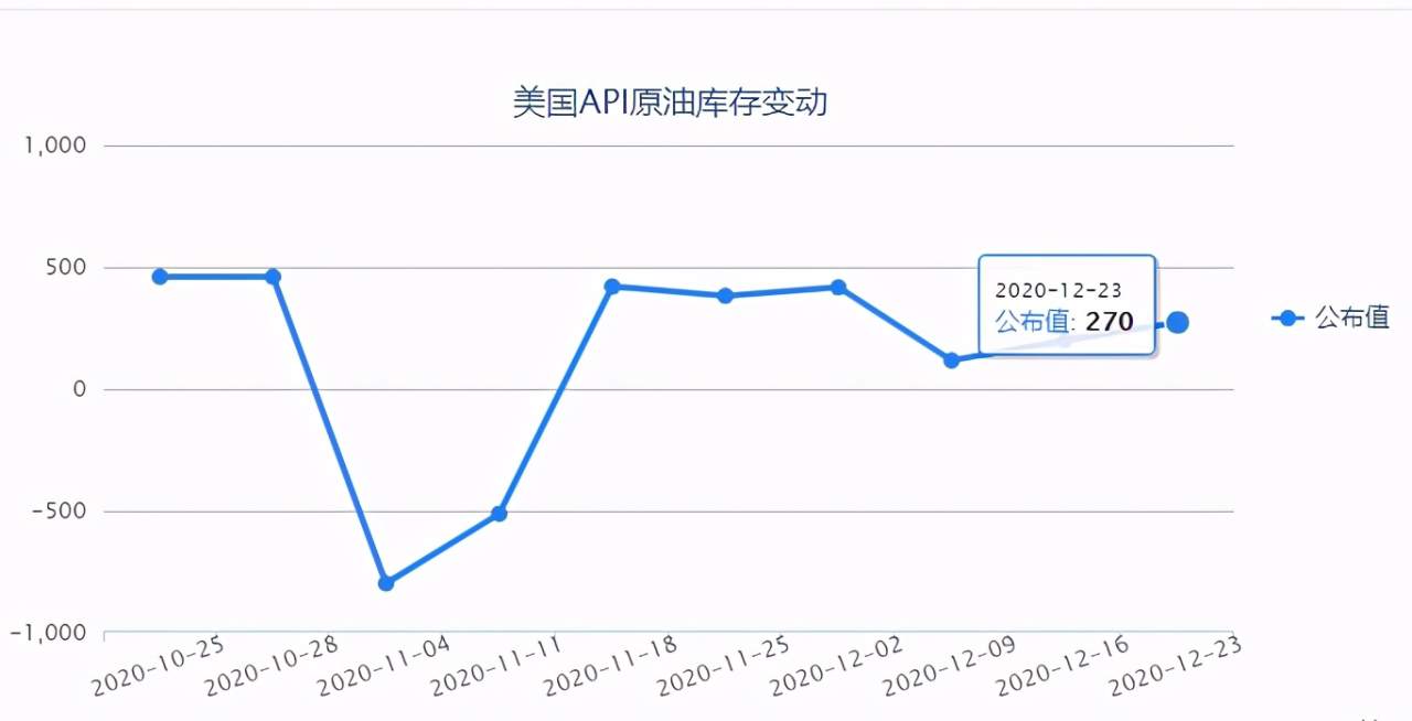 四季：API数据公布，WTI要到底了