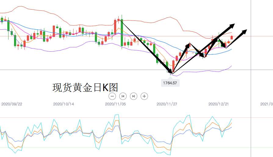 如期所致一波多头黄金行情