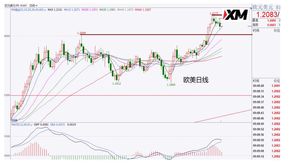 XM汇评 – 黄金受到密集均线压制下跌，磅美出现宽幅震荡