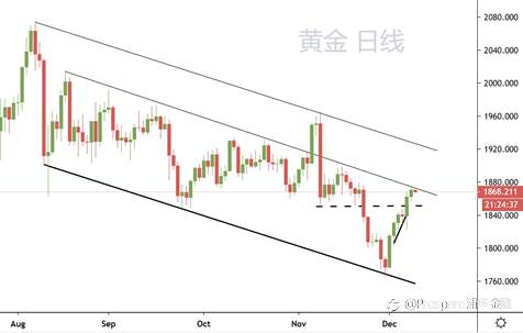 黄金测试重要阻力或回撤！