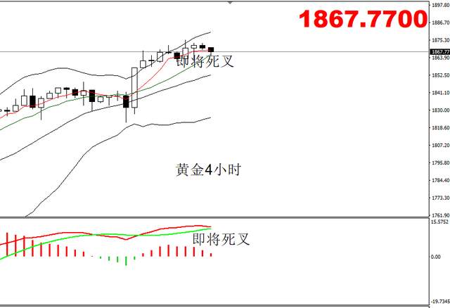 四季：黄金上涨遇阻