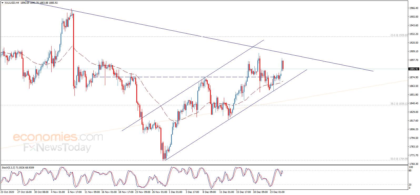 Where Did You Gold? - The Gold Price Outlook Remains Bullish, If It Remains Above $1,864.