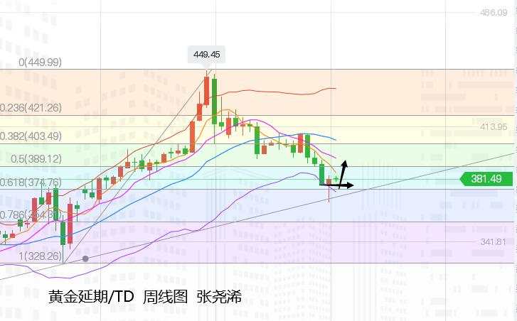 张尧浠：刺激谈判携手欧区重磅、黄金周守1820上看1878
