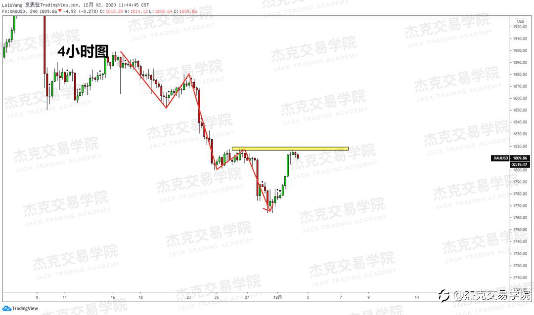 [12月2日策略]黄金/原油/英镑/欧元/美日/澳元/标普/BTC/BCH