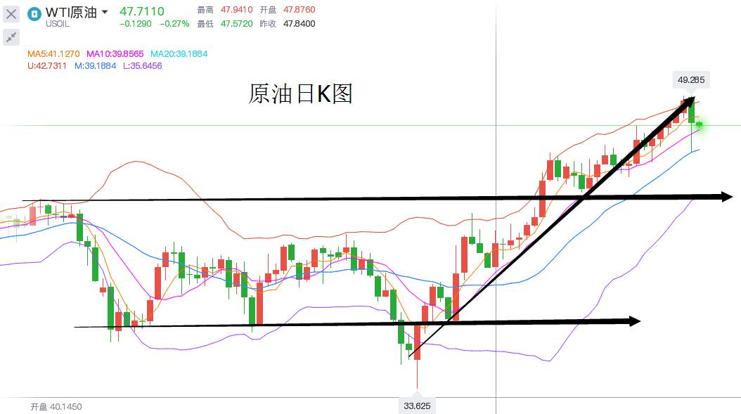 原油本轮只是盘整阶段