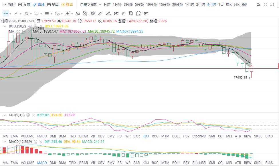 金财币：12.9比特币/以太坊行情 超跌反弹可否追涨？