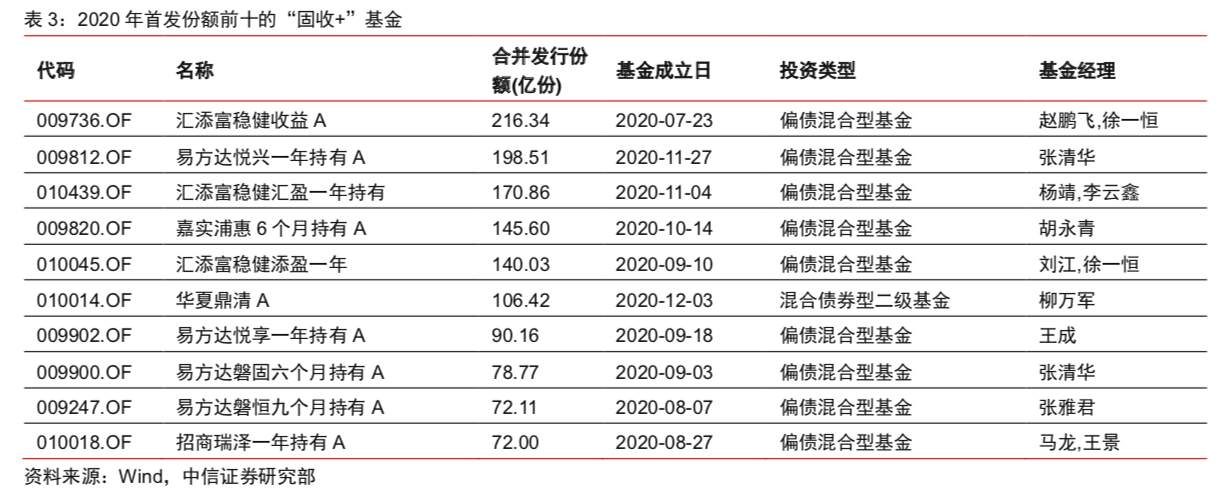 一年新发“三万亿”，细说公募基金的“黄金时代”
