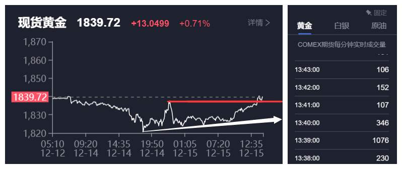 黄金这是准备上演上周二的行情吗？