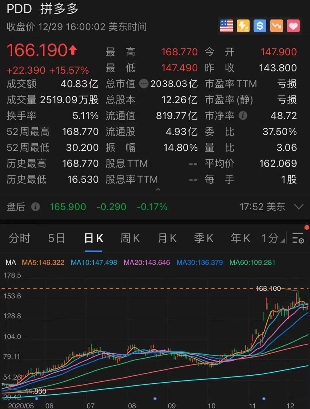 刚刚，拼多多彻底火了！一夜狂涨1800亿，更有黄峥财富碾压马化腾，追平马云！