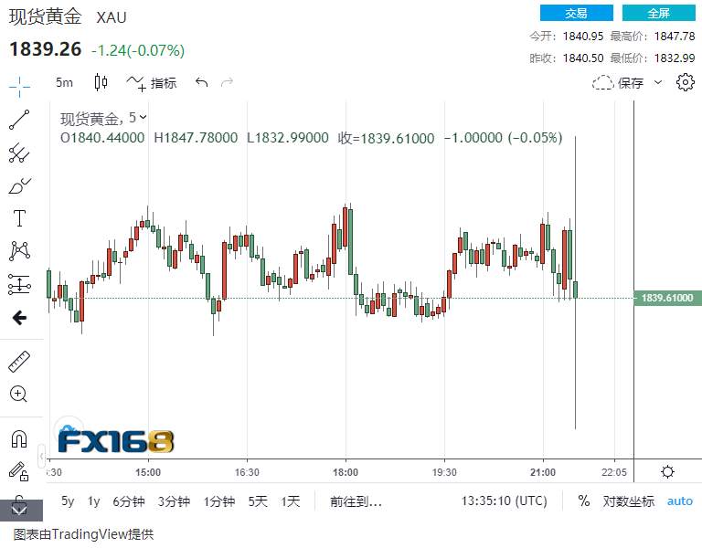 突发重磅！又是大幅不及预期：美国11月非农增加24.5万、失业率降至6.7% 现货黄金短线巨震近15美元